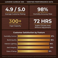 Luxidor Aureum 300 Electric Cigar Humidor Cabinet — Results & Stats