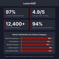 Luxora Elite Recliner Duo — Results & Stats