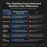 ObsidianCrest Diamond Recliner Pair — Comparison